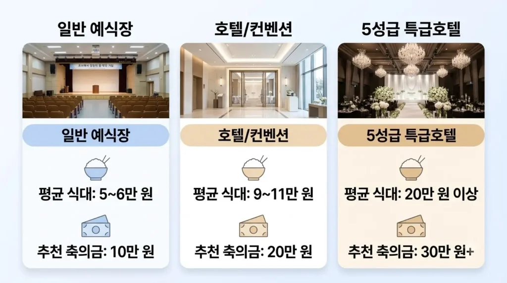 축의금
