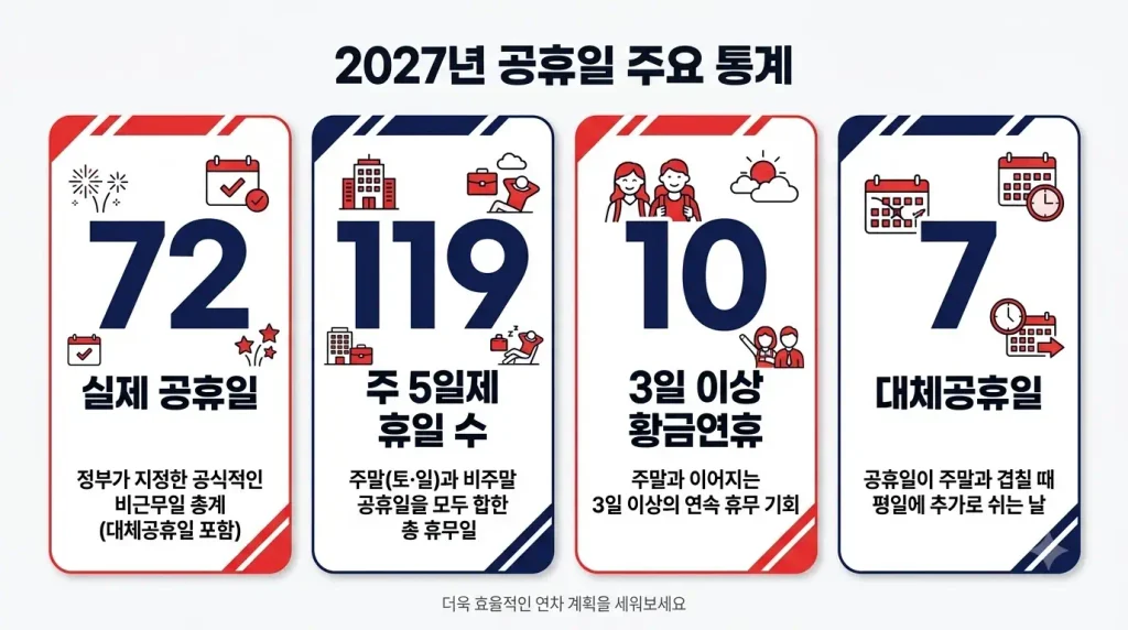 2027년 공휴일 72일 휴일 119일 황금연휴 10번 대체공휴일 7일