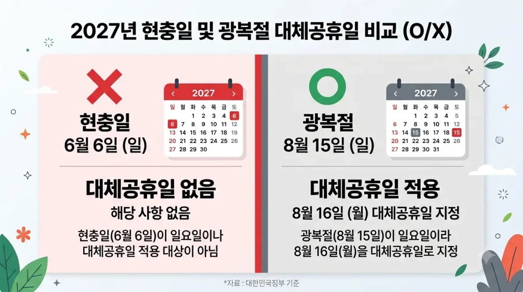 2027년 현충일 대체공휴일 없음 광복절 대체공휴일 비교