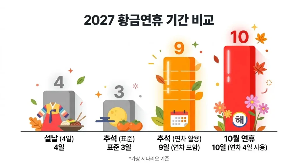 2027년 황금연휴 기간 설날 추석 10월 연휴 비교