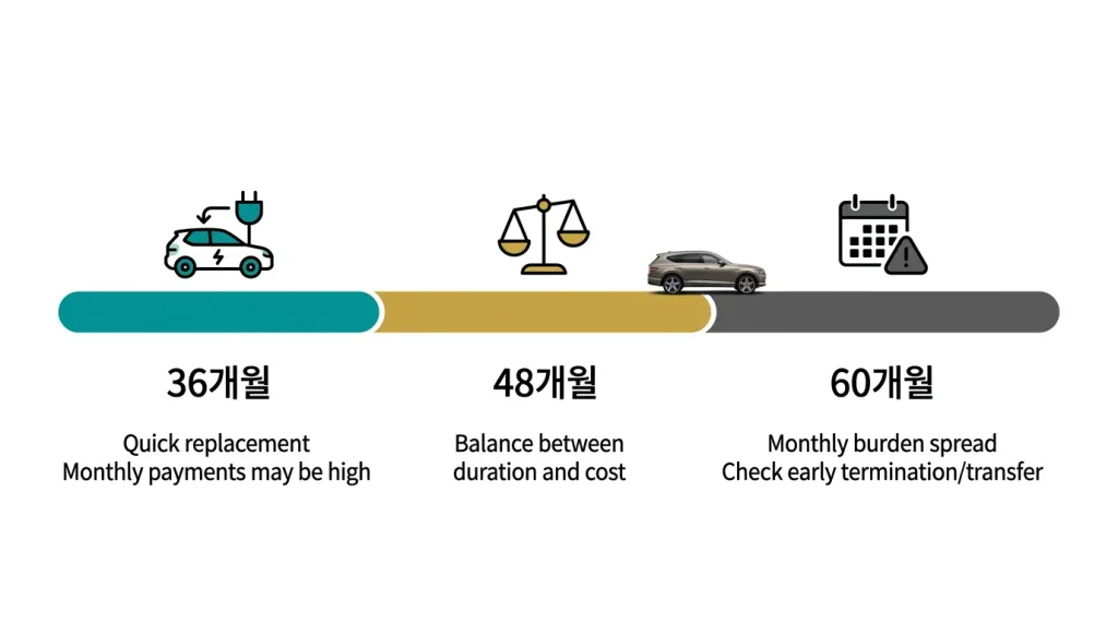 GV90 장기렌트 36개월 48개월 60개월 계약기간 비교