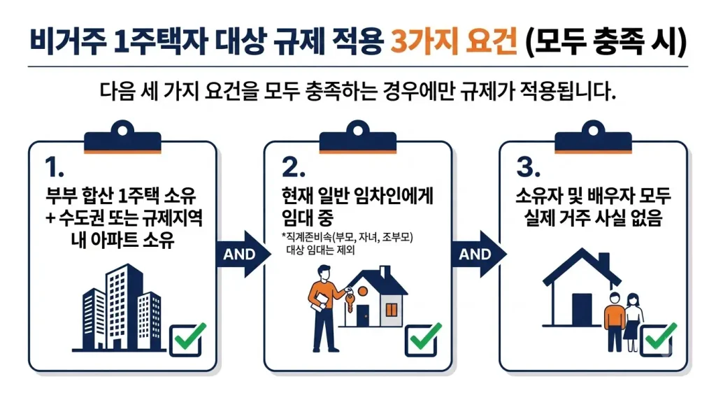 8·13 대책 전세대출 비거주 1주택자 규제 3가지 조건