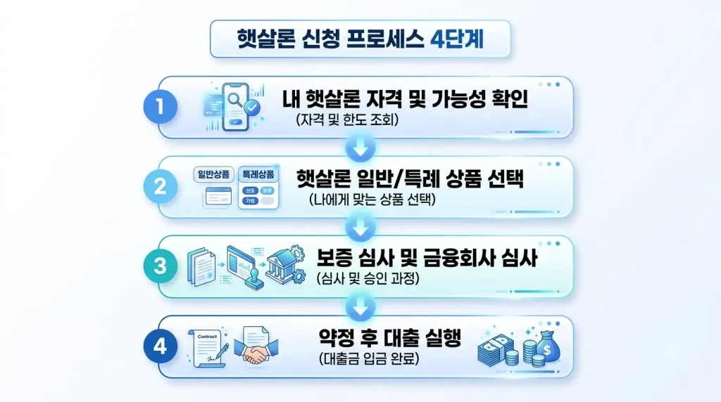 2026 햇살론 일반 특례 신청방법 자격조회 보증심사 대출실행