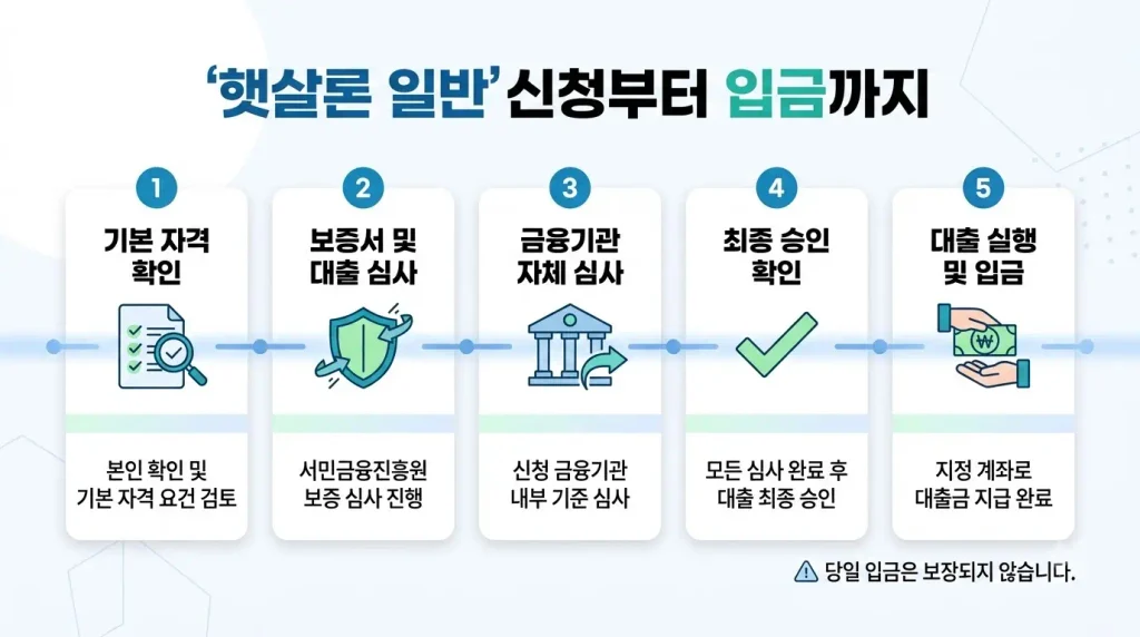 햇살론 일반 신청 심사 입금 절차
