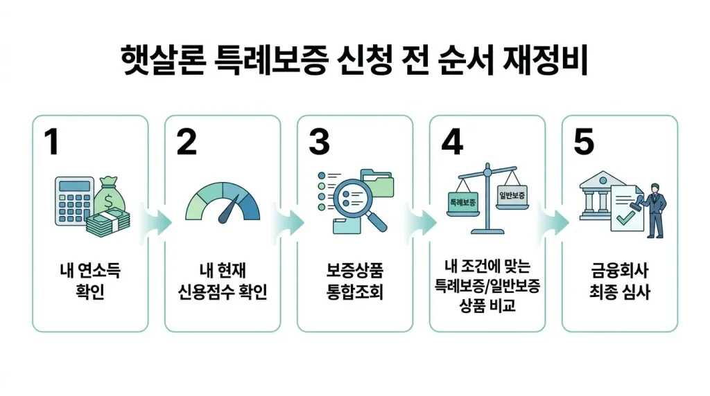 햇살론특례 신청 순서 소득 신용평점 통합조회 일반보증 비교 최종심사