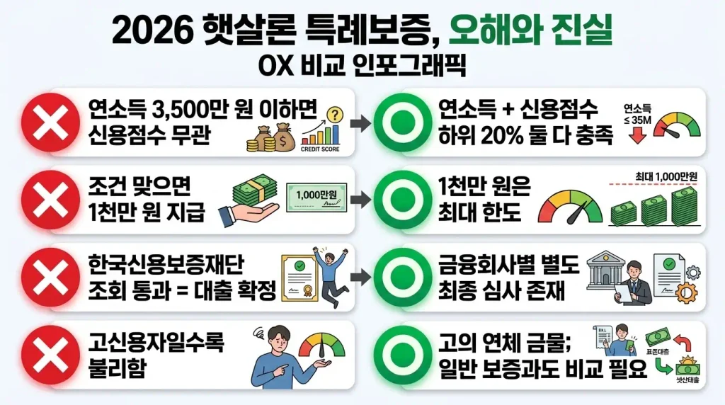 2026년 햇살론특례 자격 한도 승인 신용점수 오해 정리