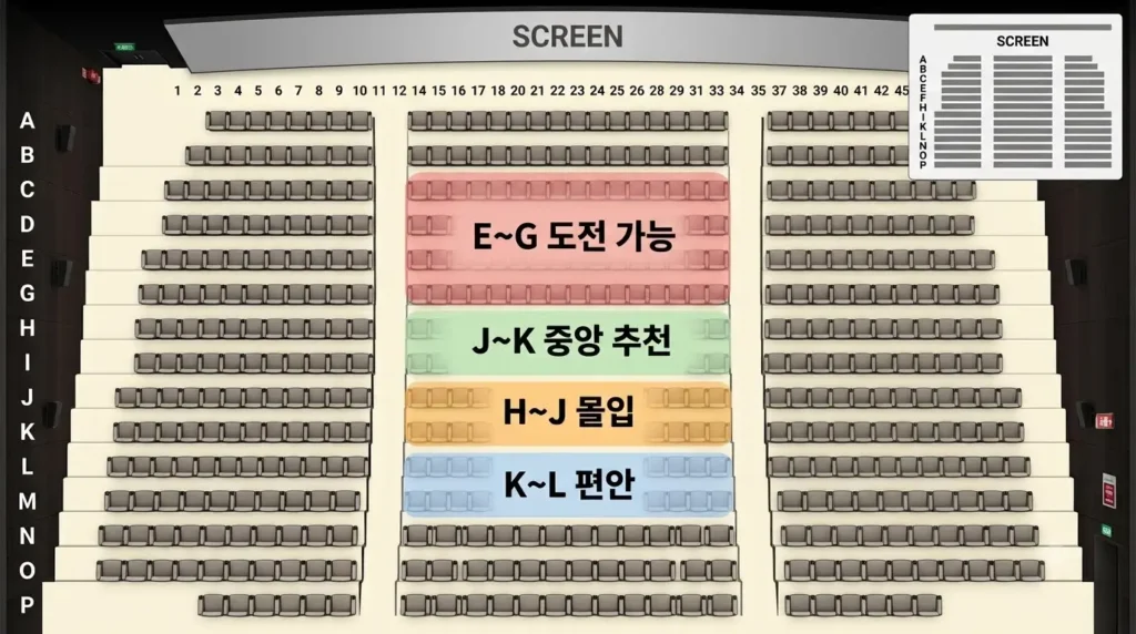 용산 IMAX 영화관 관람하기 좋은 자리 J K H E열 좌석 추천