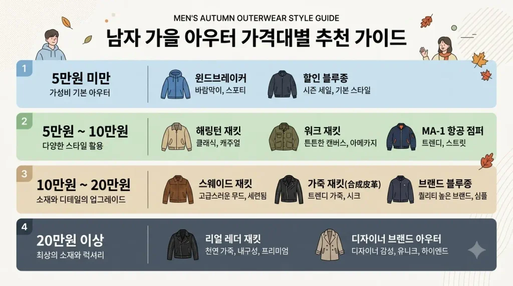 무신사 남자 가을 아우터 가격대별 추천 비교