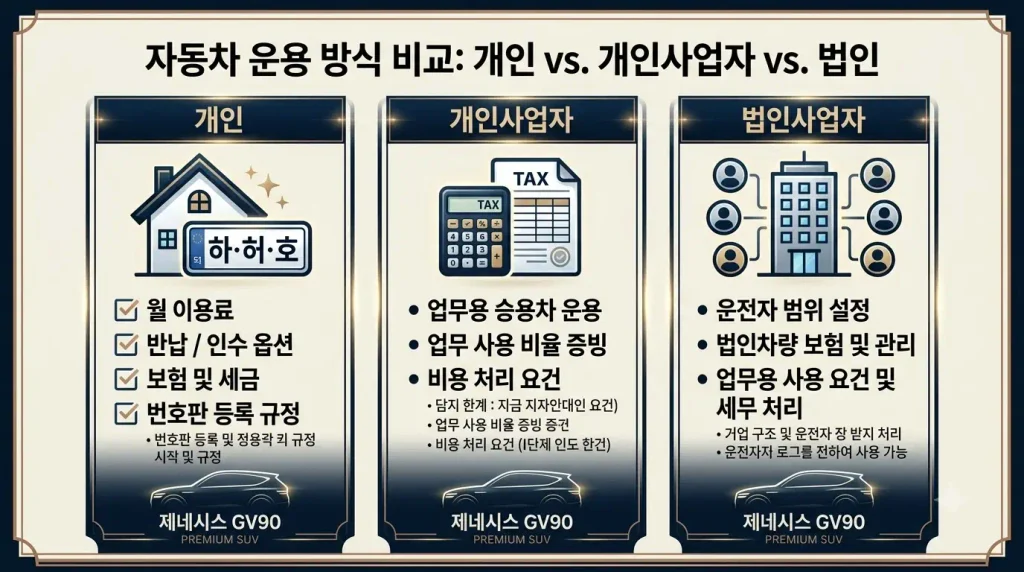 GV90 장기렌트 개인 개인사업자 법인 비용처리 차이