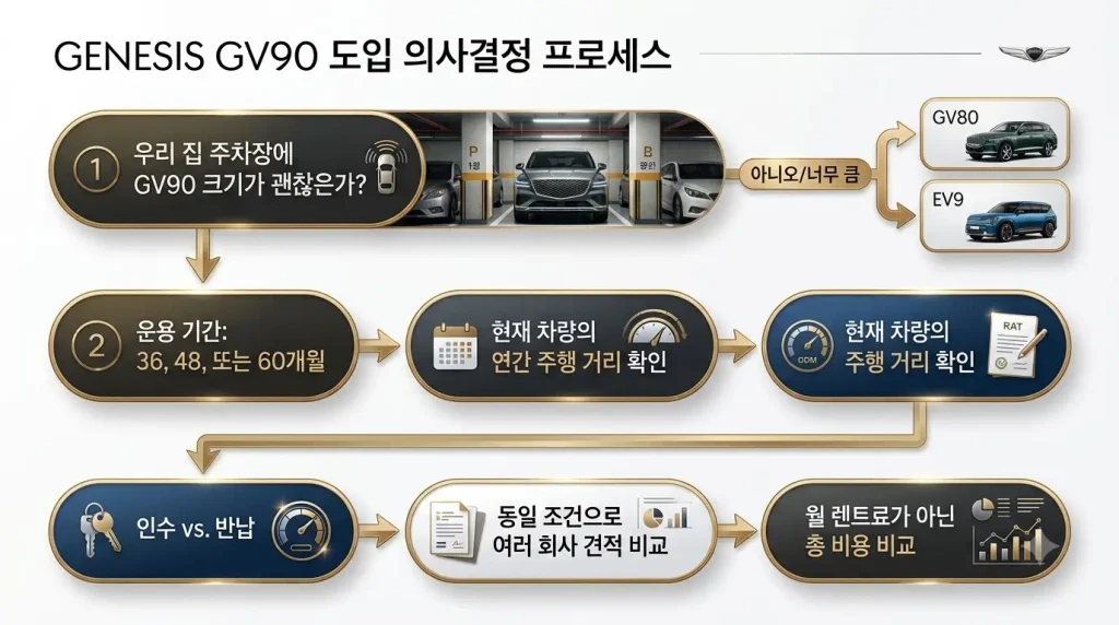 GV90 장기렌트 견적 비교 계약 전 6단계 체크리스트