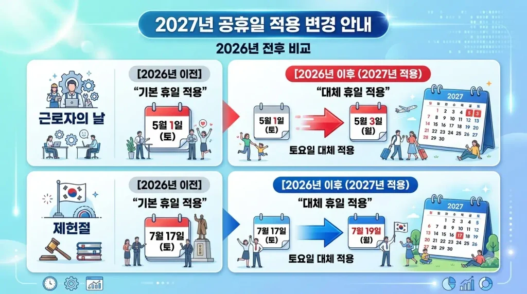 2027년 노동절 제헌절 공휴일 대체공휴일 날짜