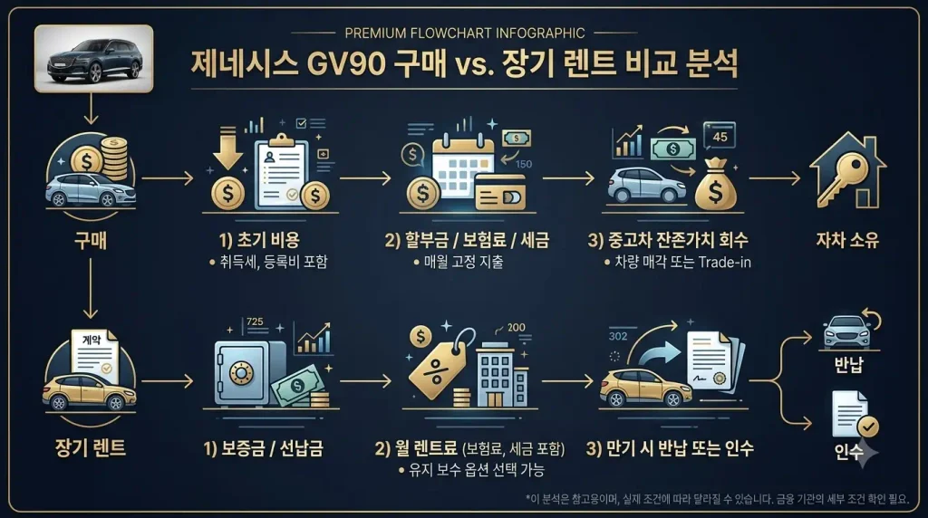 GV90 구매 장기렌트 비용 반납 인수 차이 비교