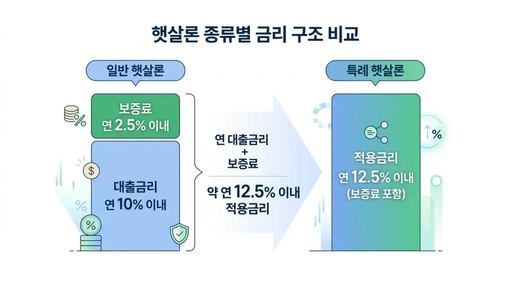 햇살론 일반 특례 금리 보증료 적용금리 비교