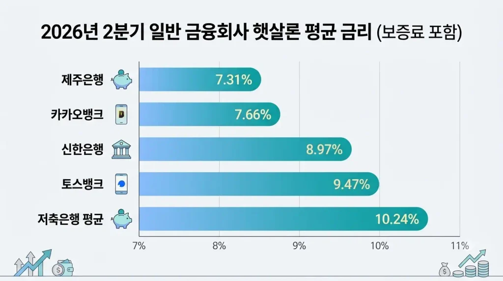 2026 햇살론 일반 은행별 평균금리 비교