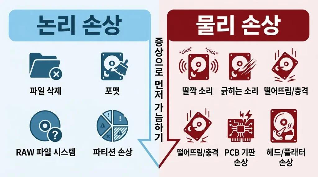 외장하드 논리 손상 물리 손상 증상 차이 비교