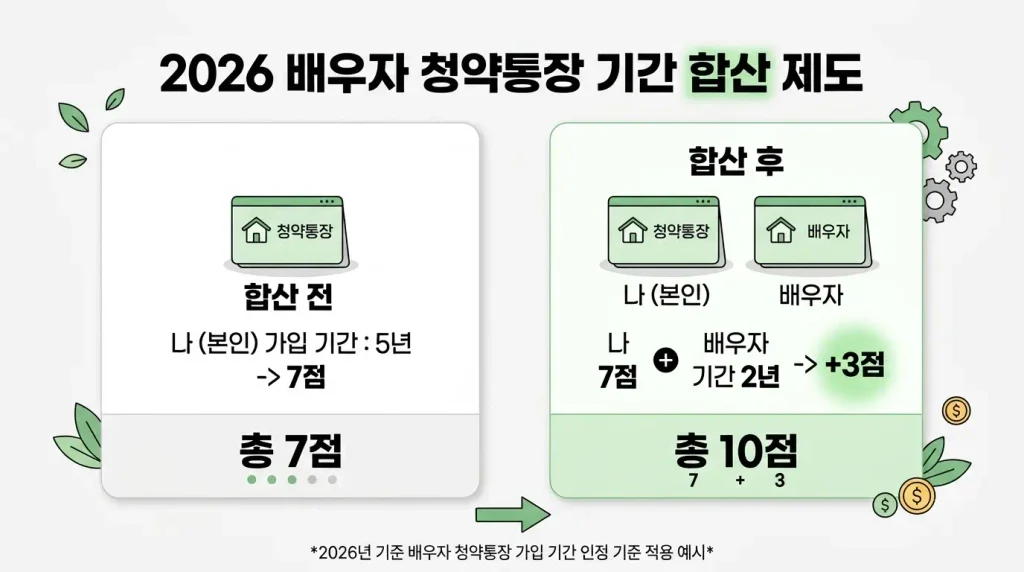 배우자 청약통장 가입기간 합산 최대 3점 계산 예시