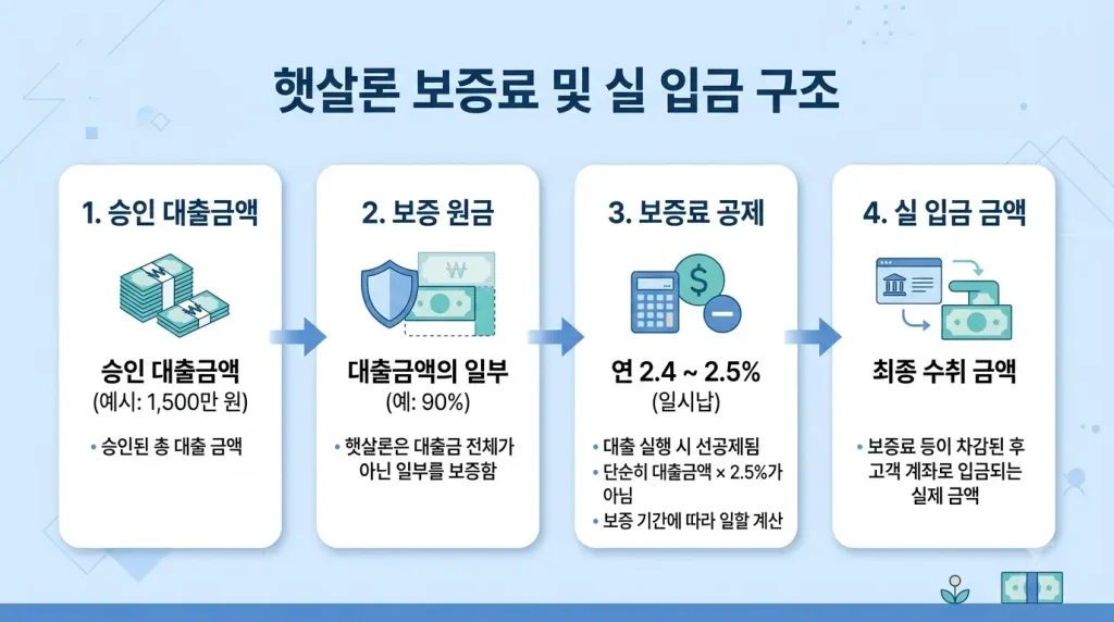 햇살론 일반 보증료 선취 실수령액 계산 구조
