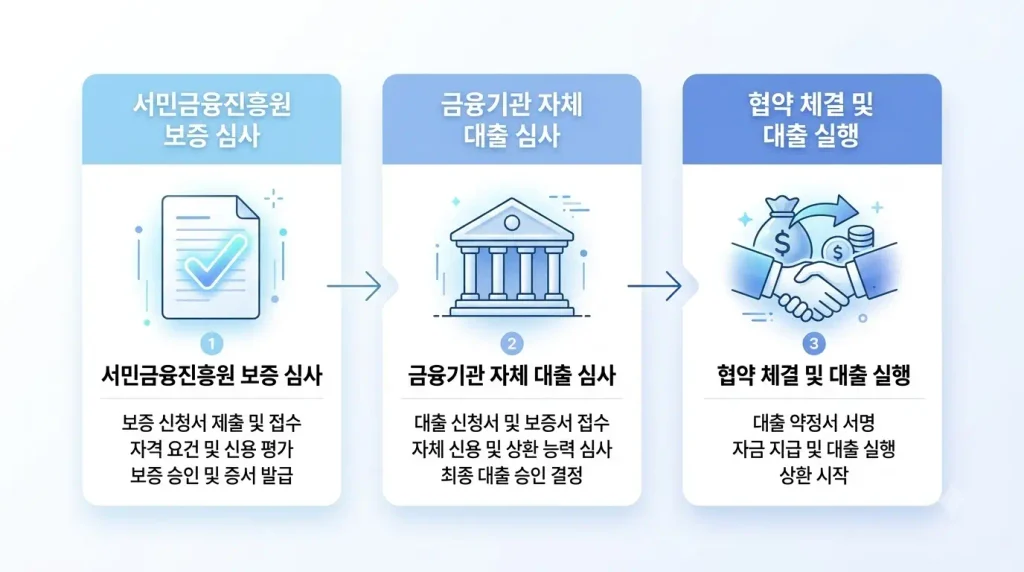 햇살론 자격조건 보증심사 금융회사 심사 승인 과정