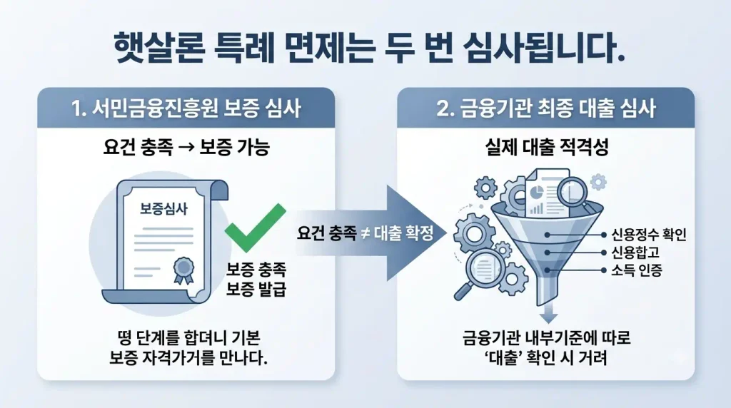 햇살론특례 부결 이유 서민금융진흥원 보증심사 금융회사 대출심사