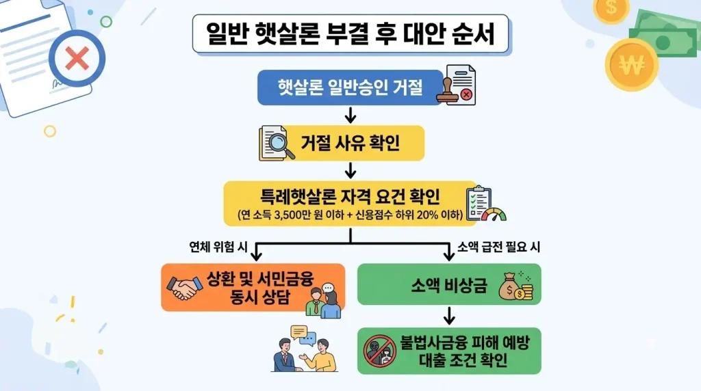 햇살론 일반 부결 햇살론 특례 대안 순서