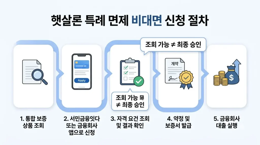 햇살론특례 비대면 신청 순서