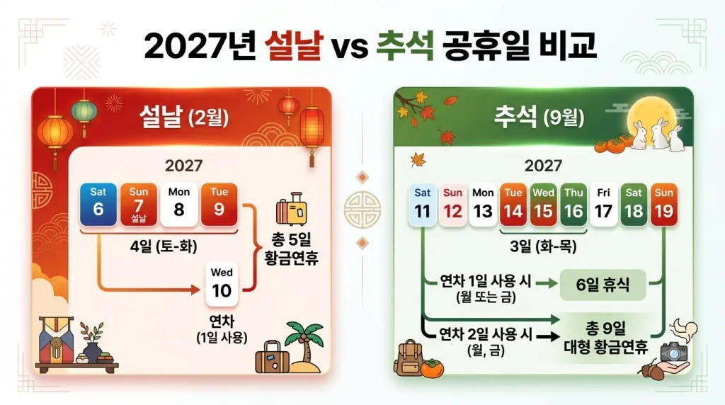 2027년 설날 추석 날짜 연휴 기간 연차 비교
