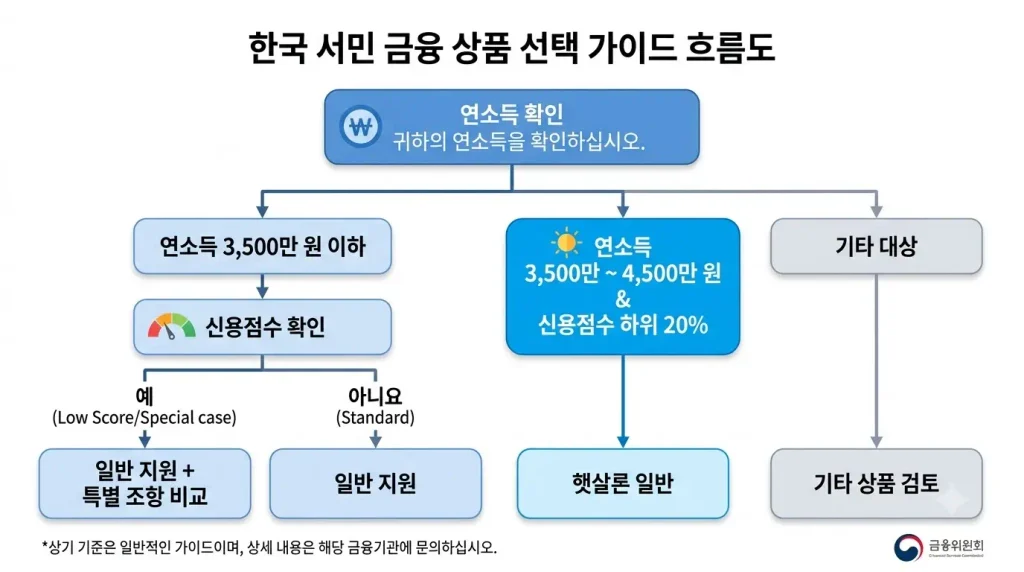 햇살론 일반 특례 연소득 신용점수 선택 기준 플로차트
