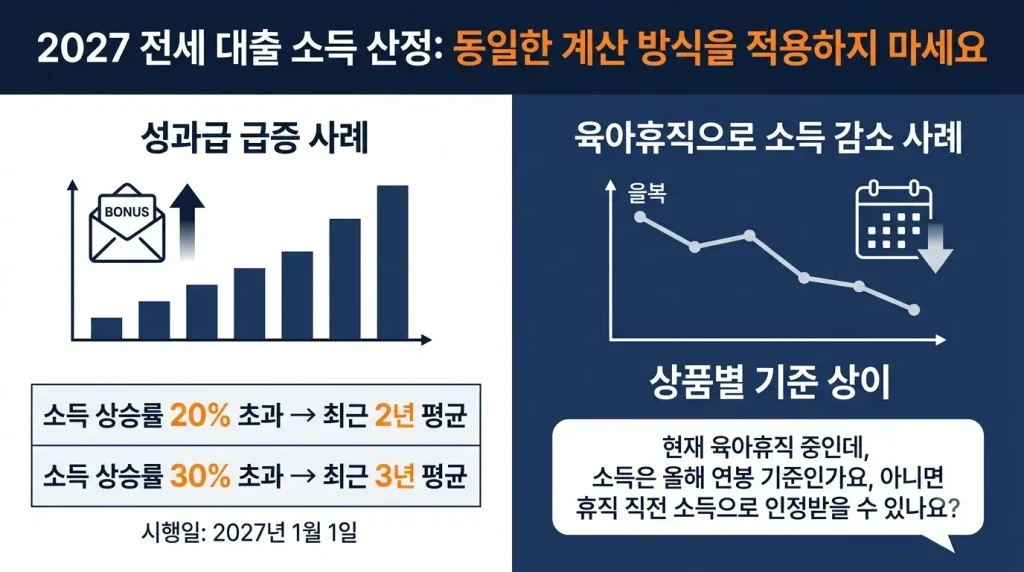 2027 전세대출 DSR 성과급 육아휴직 소득 산정 기준