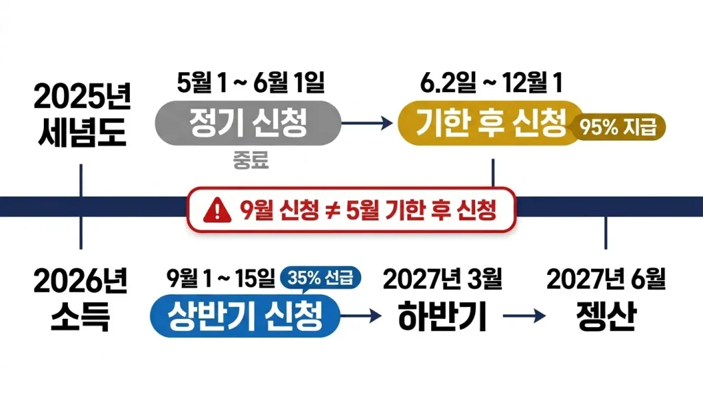 2026 근로장려금 정기신청 기한후신청 반기신청 기간 비교