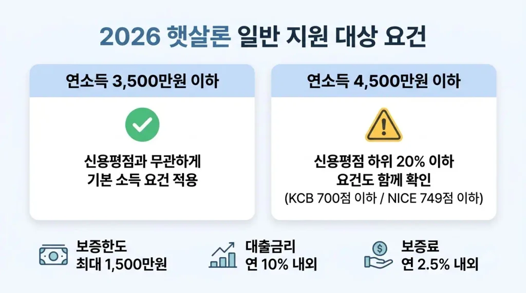 2026 햇살론 일반 자격조건 연소득 신용점수 기준
