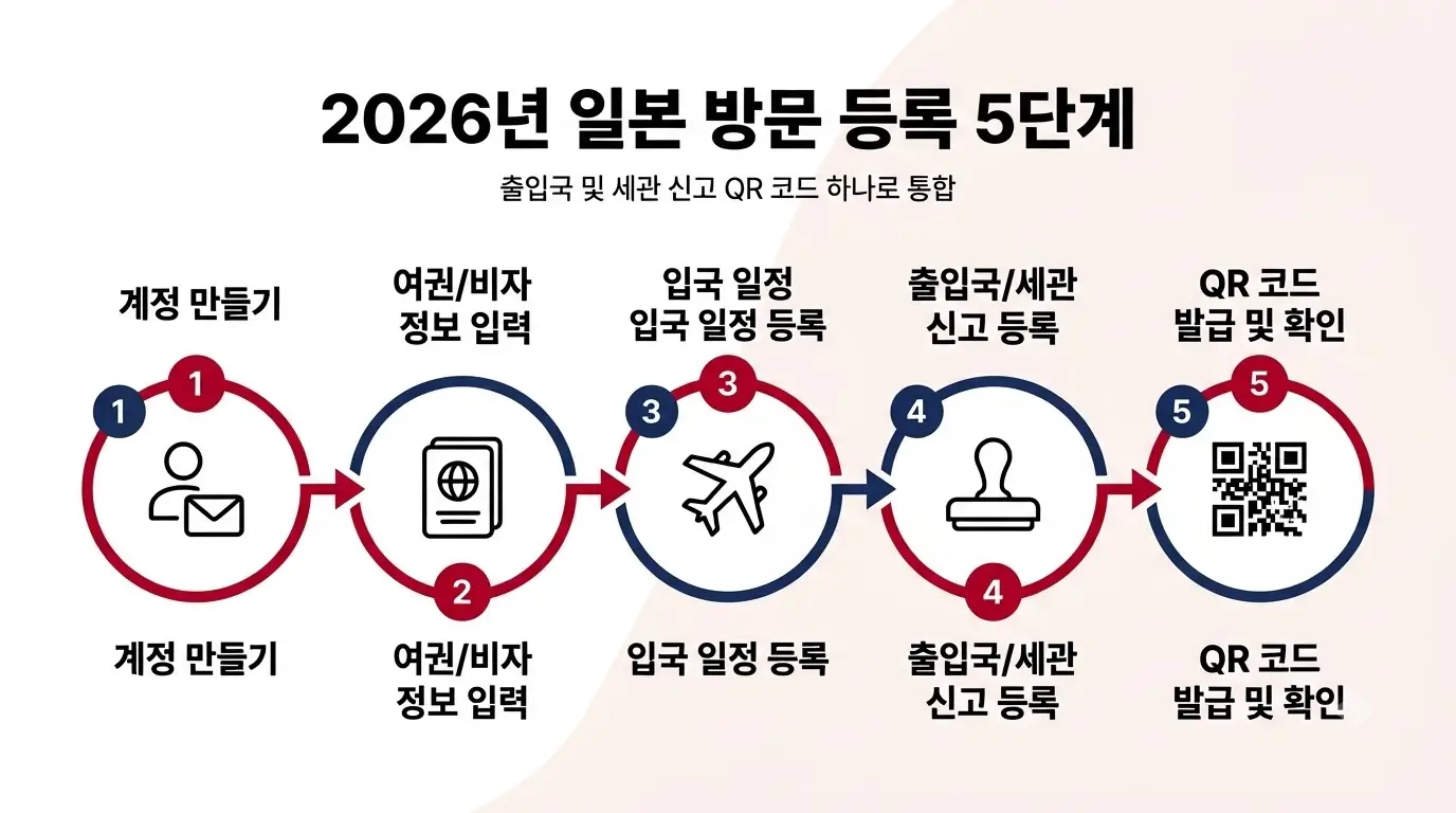 비짓재팬 등록방법 2026 최신