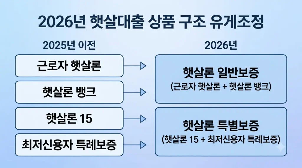 2026년 햇살론 개편 일반보증 특례보증 햇살론15 통합
