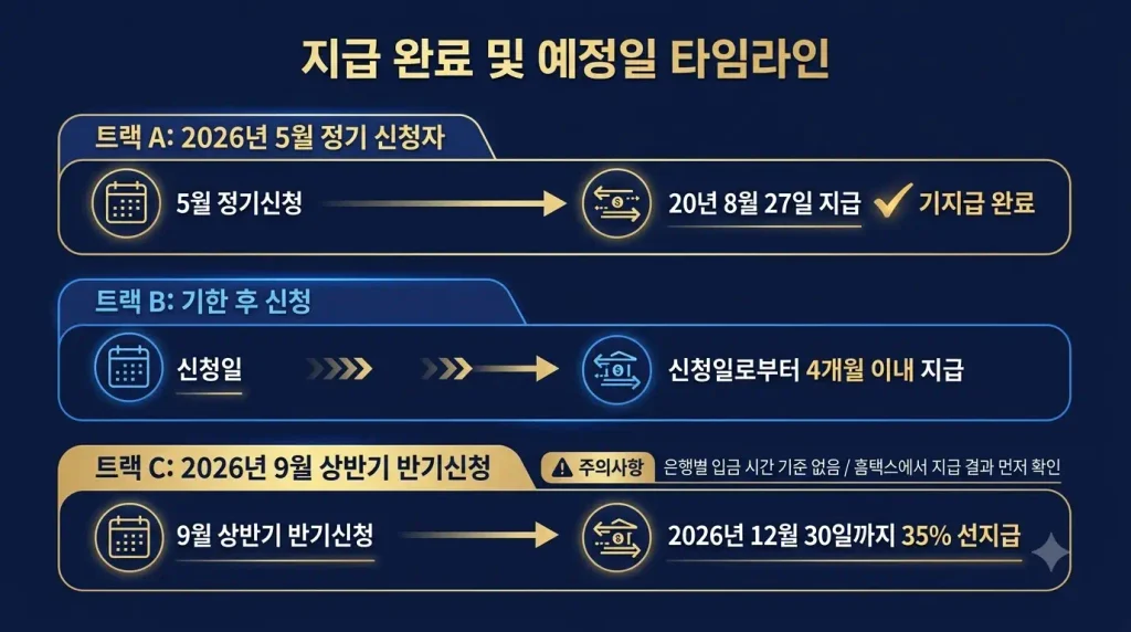 2026 근로장려금 정기 반기 기한후 신청 지급일