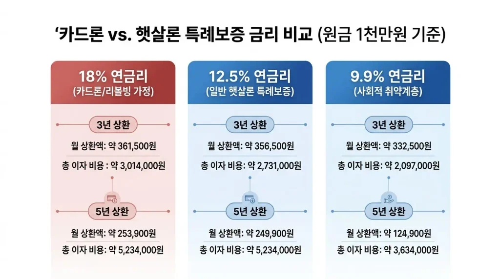 햇살론특례 금리 카드론 리볼빙 12.5퍼센트 비교