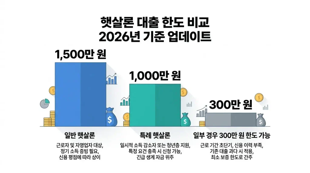 2026 햇살론 일반 특례 최대 한도 1500만원 1000만원 비교