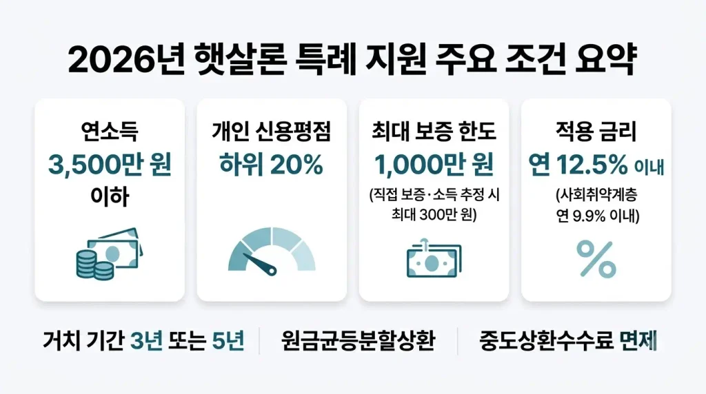 2026년 햇살론특례 신청 자격 연소득 3500만원 신용평점 한도 금리