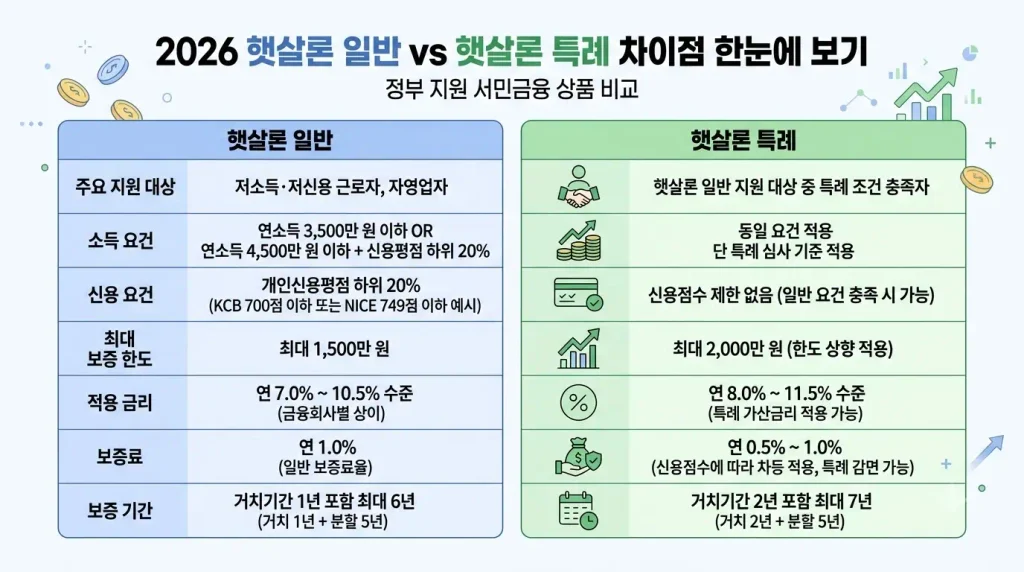 026 햇살론 일반 햇살론 특례 자격 금리 한도 차이 비교