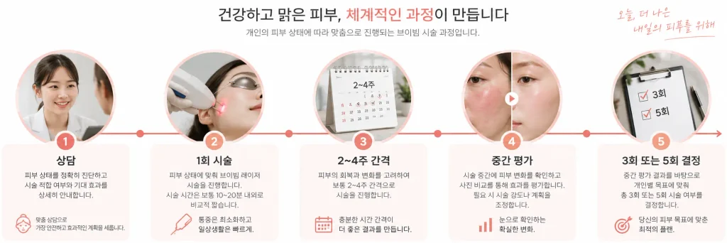 브이빔 레이저 시술 횟수와 치료 간격 타임라인