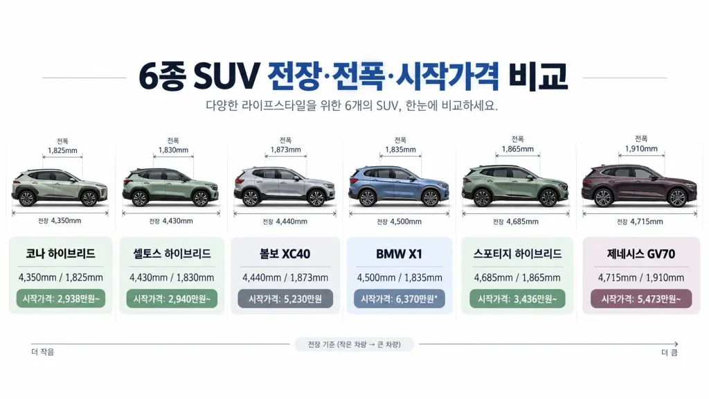 30대 여성 SUV 6종 가격 전장 전폭 크기 비교