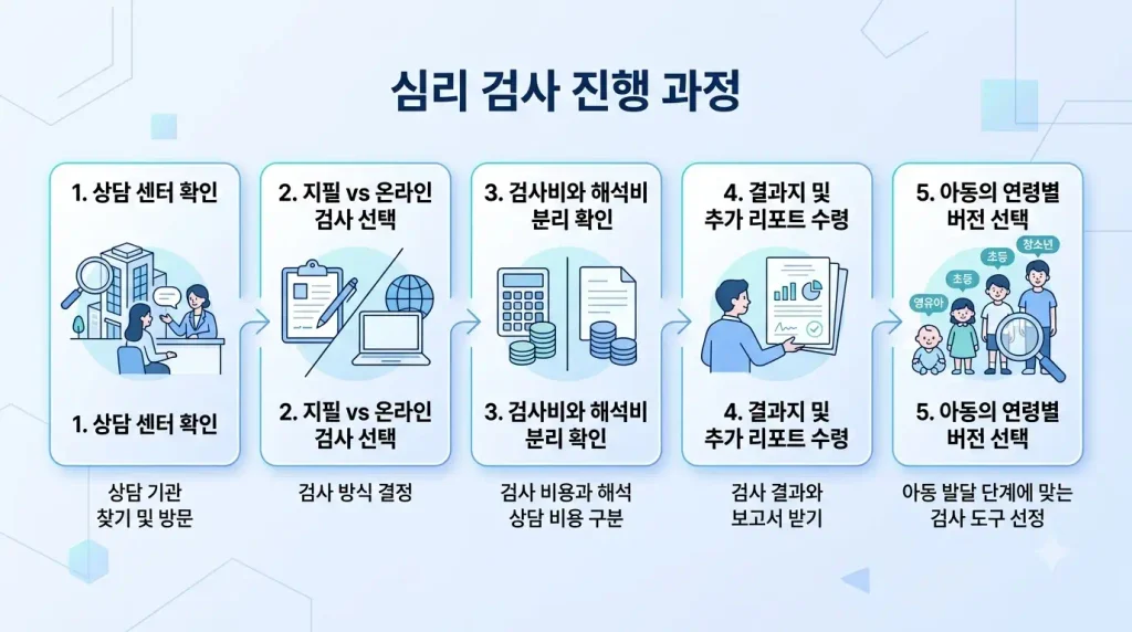 TCI 검사 어디서 받나 비용 결과지 해석상담 진행 방법