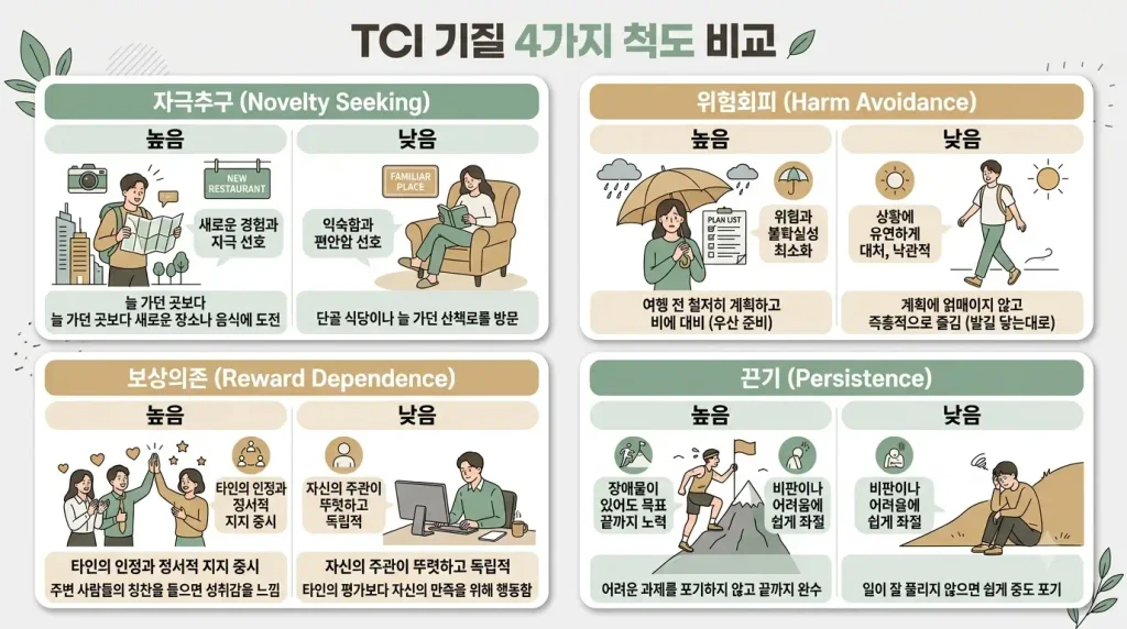 TCI 기질검사 자극추구 위험회피 사회적 민감성 인내력 특징