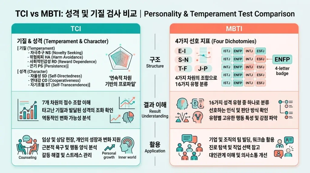 TCI MBTI 차이 기질 성격검사 비교