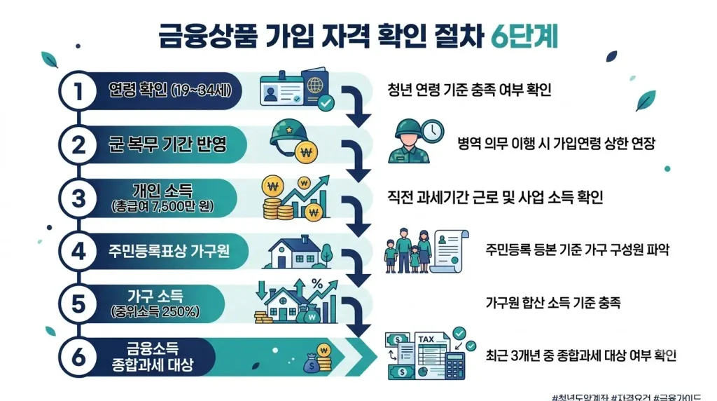 청년도약계좌 신청 조건 나이 소득 가구원 확인 순서