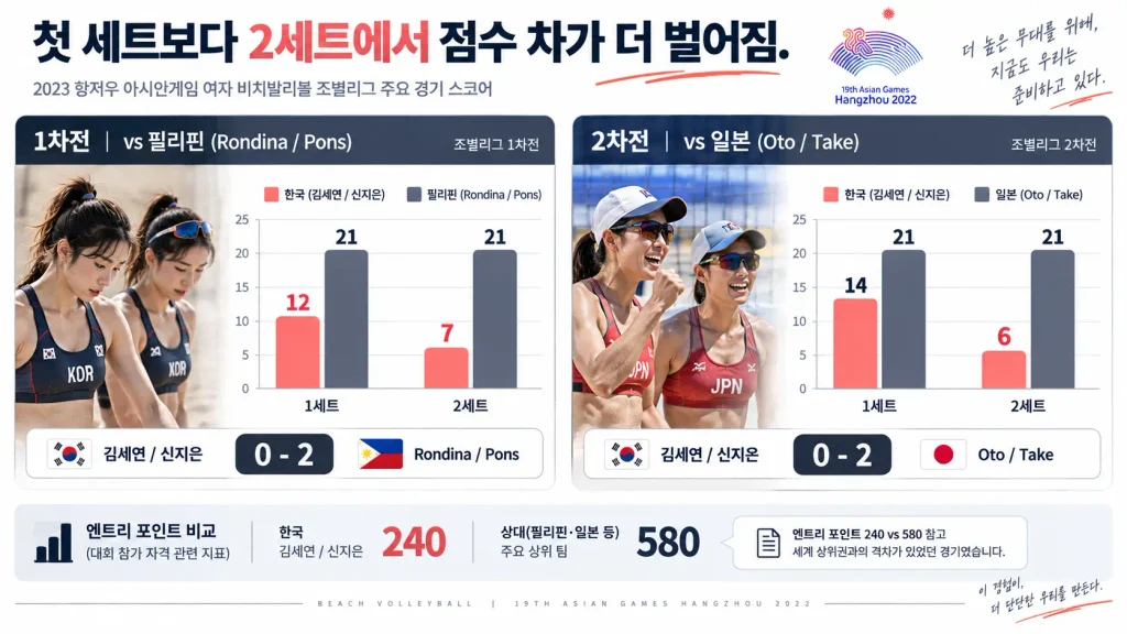 2026 부산 비치발리볼 신지은 김정아 필리핀 일본 경기 결과 세트 점수 비교