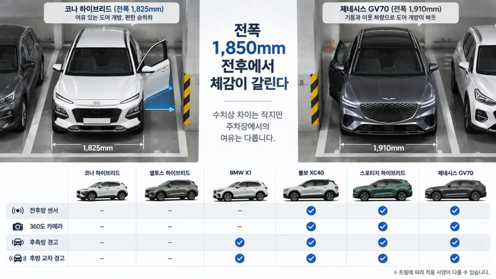 주차하기 편한 SUV 전폭 1850mm 360도 카메라 비교