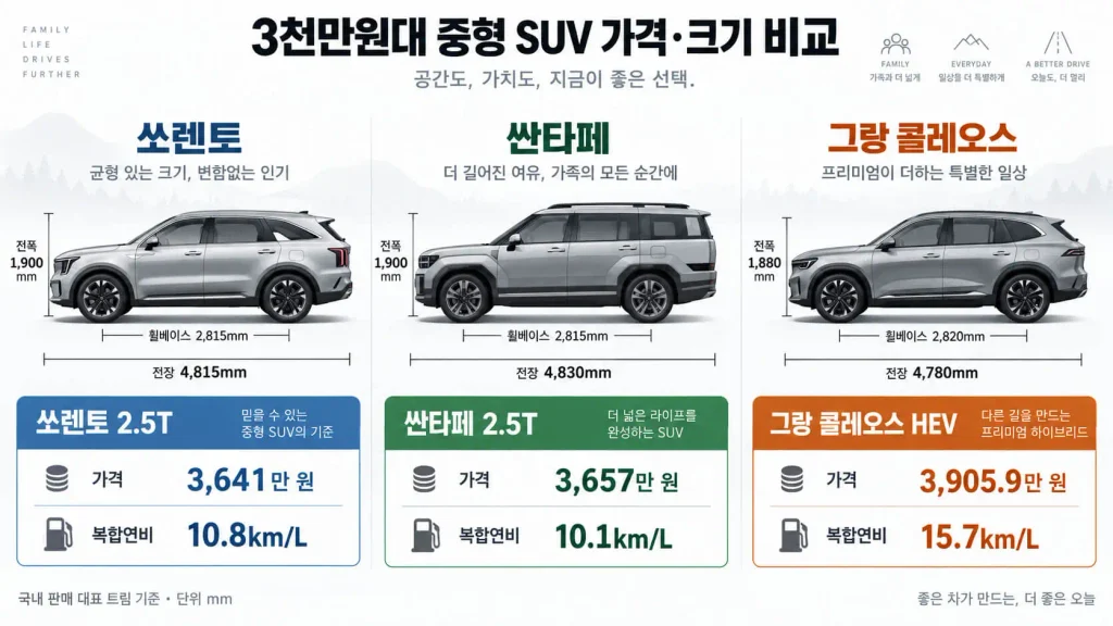 3천만원대 중형 SUV 쏘렌토 싼타페 그랑 콜레오스 가격 크기 비교