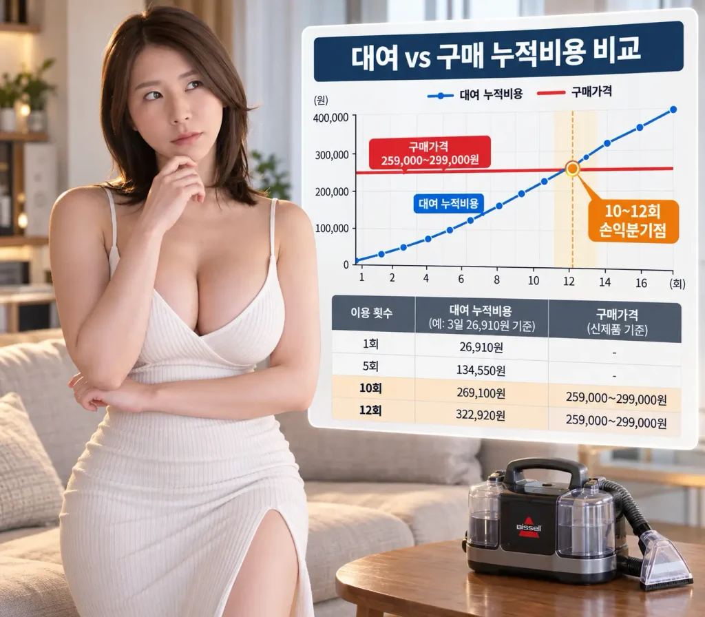 소파 청소기 대여 구매 손익분기점 10회 12회 비교
